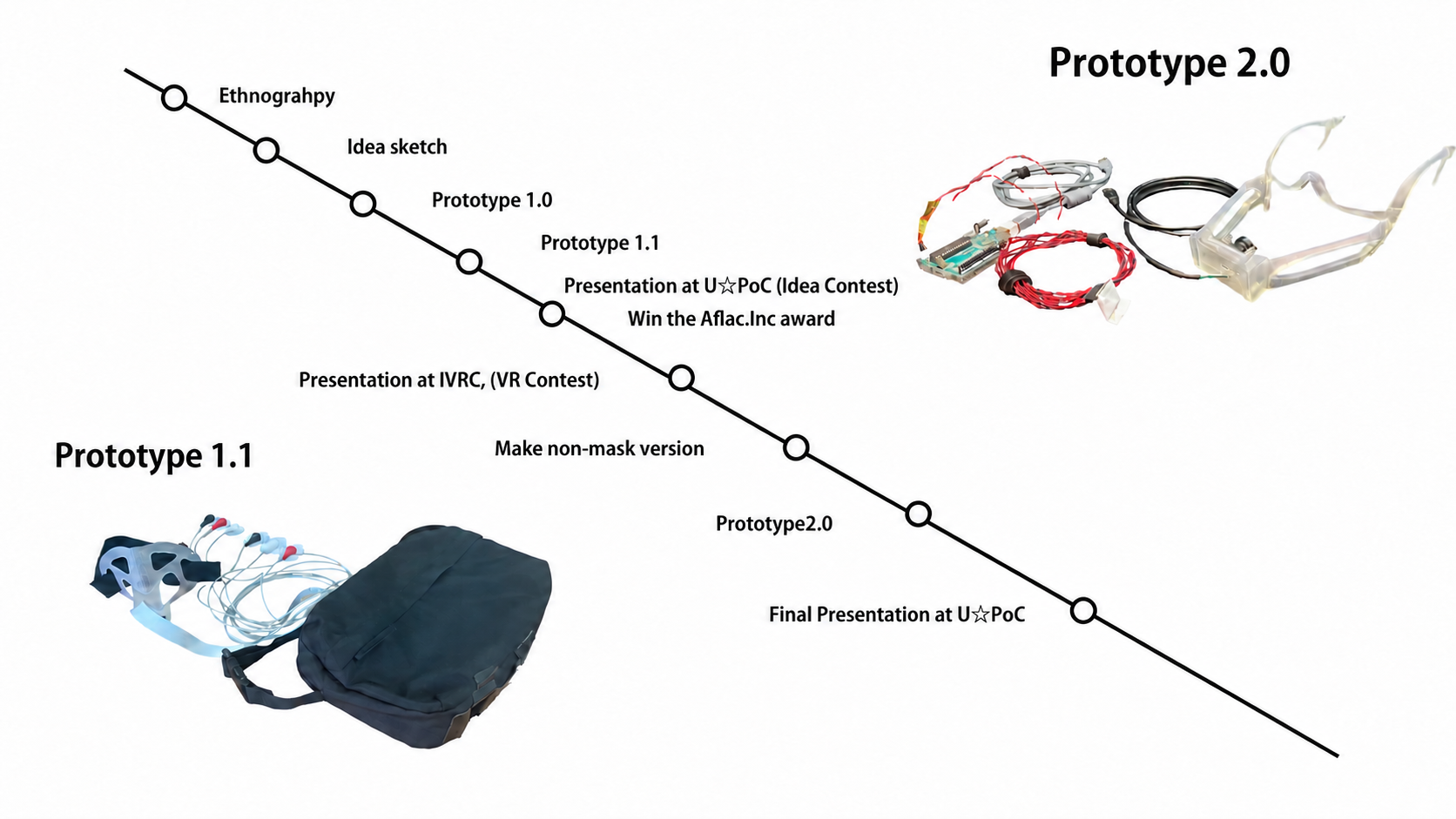 Project timeline from ethnography and idea sketches through prototypes 1.0 and 1.1, IVRC and U☆PoC presentations, and prototype 2.0